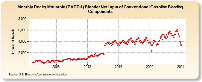 Rocky Mountain (PADD 4) Blender Net Input of Conventional Gasoline Blending Components (Thousand Barrels)
