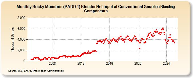 Rocky Mountain (PADD 4) Blender Net Input of Conventional Gasoline Blending Components (Thousand Barrels)