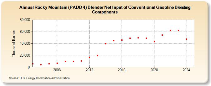 Rocky Mountain (PADD 4) Blender Net Input of Conventional Gasoline Blending Components (Thousand Barrels)