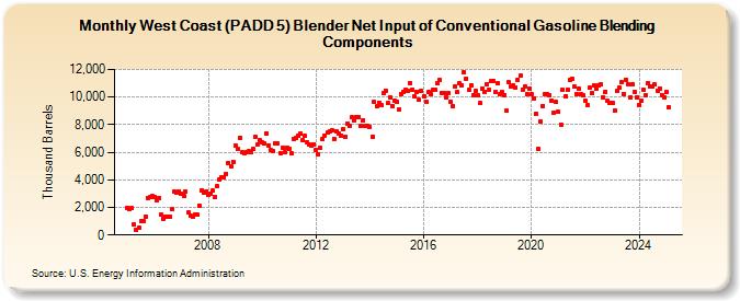 West Coast (PADD 5) Blender Net Input of Conventional Gasoline Blending Components (Thousand Barrels)