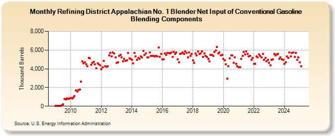 Refining District Appalachian No. 1 Blender Net Input of Conventional Gasoline Blending Components (Thousand Barrels)