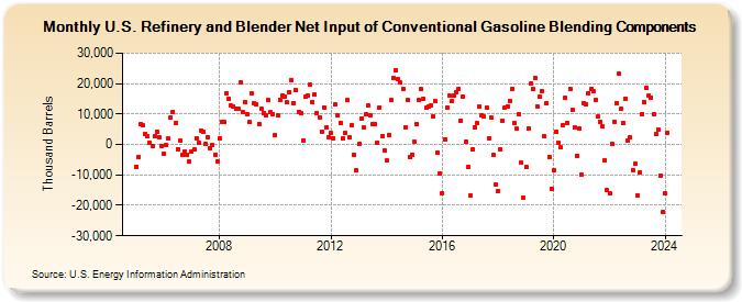 U.S. Refinery and Blender Net Input of Conventional Gasoline Blending Components (Thousand Barrels)