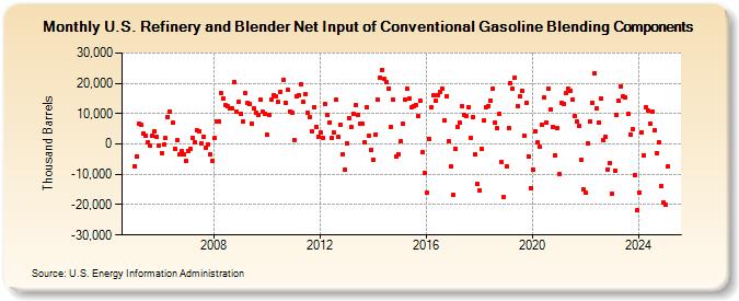 U.S. Refinery and Blender Net Input of Conventional Gasoline Blending Components (Thousand Barrels)