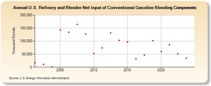 U.S. Refinery and Blender Net Input of Conventional Gasoline Blending Components (Thousand Barrels)