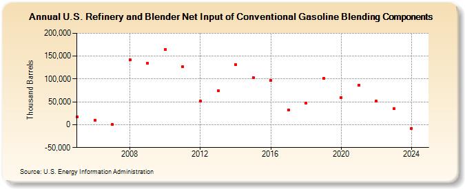 U.S. Refinery and Blender Net Input of Conventional Gasoline Blending Components (Thousand Barrels)