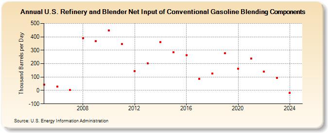 U.S. Refinery and Blender Net Input of Conventional Gasoline Blending Components (Thousand Barrels per Day)