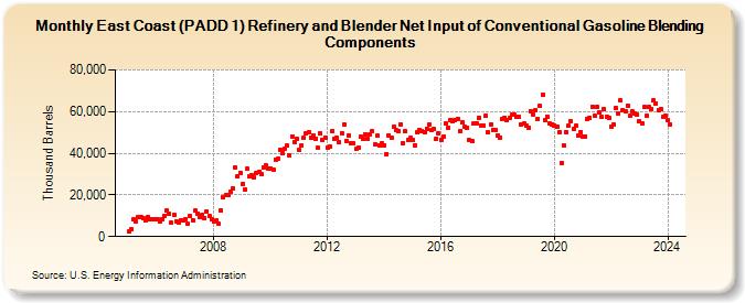 East Coast (PADD 1) Refinery and Blender Net Input of Conventional Gasoline Blending Components (Thousand Barrels)