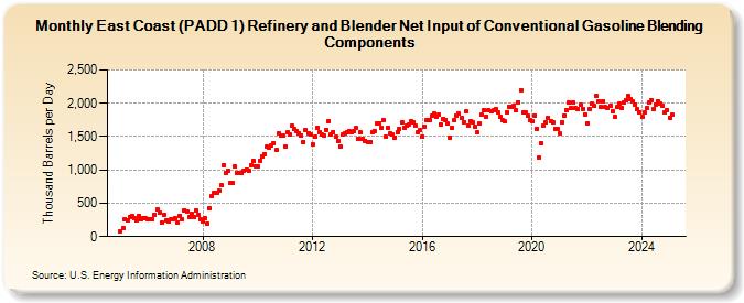 East Coast (PADD 1) Refinery and Blender Net Input of Conventional Gasoline Blending Components (Thousand Barrels per Day)