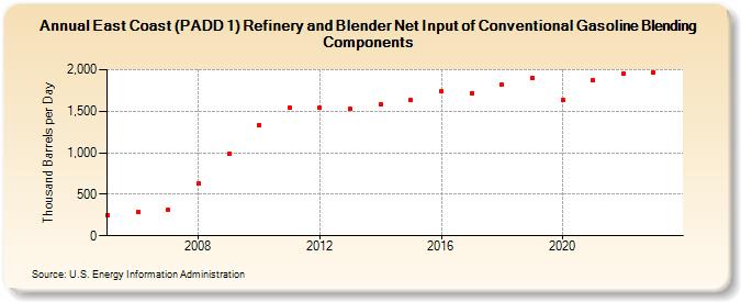 East Coast (PADD 1) Refinery and Blender Net Input of Conventional Gasoline Blending Components (Thousand Barrels per Day)