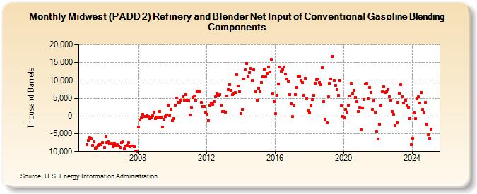 Midwest (PADD 2) Refinery and Blender Net Input of Conventional Gasoline Blending Components (Thousand Barrels)