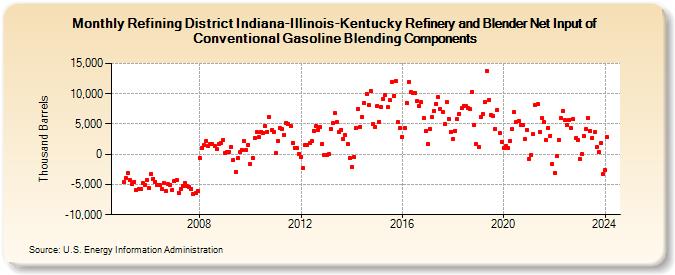 Refining District Indiana-Illinois-Kentucky Refinery and Blender Net Input of Conventional Gasoline Blending Components (Thousand Barrels)