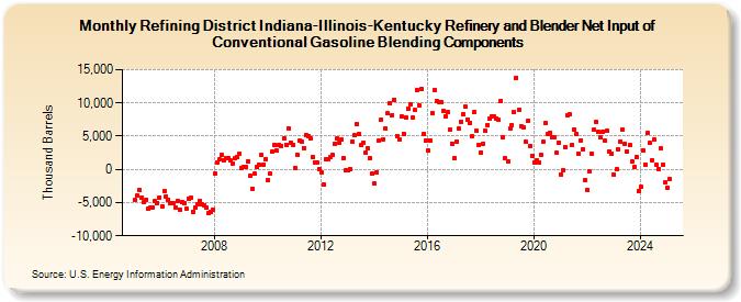 Refining District Indiana-Illinois-Kentucky Refinery and Blender Net Input of Conventional Gasoline Blending Components (Thousand Barrels)