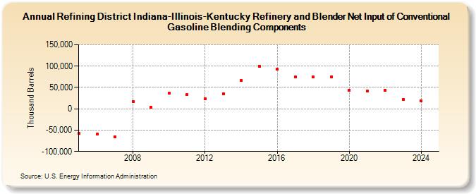 Refining District Indiana-Illinois-Kentucky Refinery and Blender Net Input of Conventional Gasoline Blending Components (Thousand Barrels)