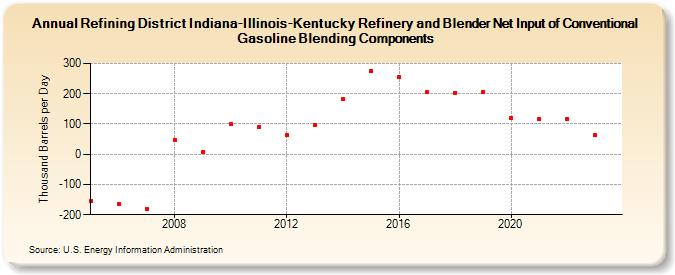 Refining District Indiana-Illinois-Kentucky Refinery and Blender Net Input of Conventional Gasoline Blending Components (Thousand Barrels per Day)