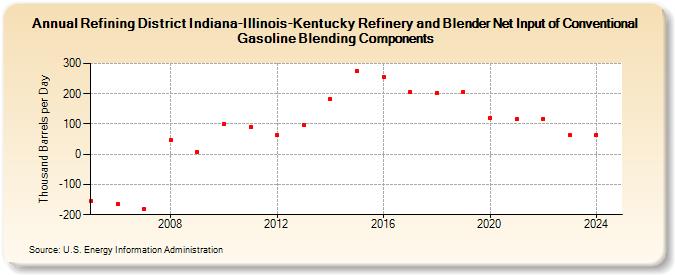 Refining District Indiana-Illinois-Kentucky Refinery and Blender Net Input of Conventional Gasoline Blending Components (Thousand Barrels per Day)