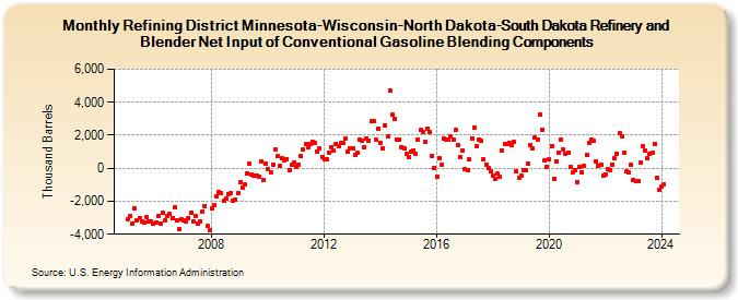 Refining District Minnesota-Wisconsin-North Dakota-South Dakota Refinery and Blender Net Input of Conventional Gasoline Blending Components (Thousand Barrels)