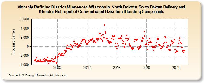 Refining District Minnesota-Wisconsin-North Dakota-South Dakota Refinery and Blender Net Input of Conventional Gasoline Blending Components (Thousand Barrels)