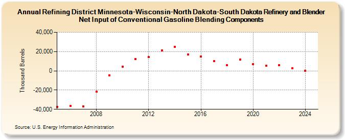 Refining District Minnesota-Wisconsin-North Dakota-South Dakota Refinery and Blender Net Input of Conventional Gasoline Blending Components (Thousand Barrels)