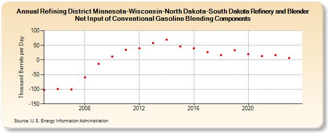 Refining District Minnesota-Wisconsin-North Dakota-South Dakota Refinery and Blender Net Input of Conventional Gasoline Blending Components (Thousand Barrels per Day)