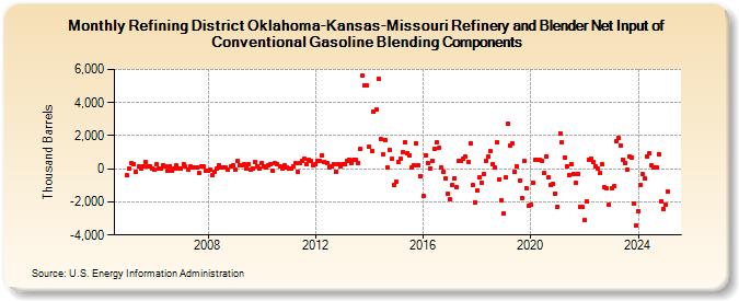 Refining District Oklahoma-Kansas-Missouri Refinery and Blender Net Input of Conventional Gasoline Blending Components (Thousand Barrels)