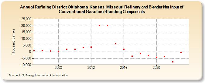 Refining District Oklahoma-Kansas-Missouri Refinery and Blender Net Input of Conventional Gasoline Blending Components (Thousand Barrels)