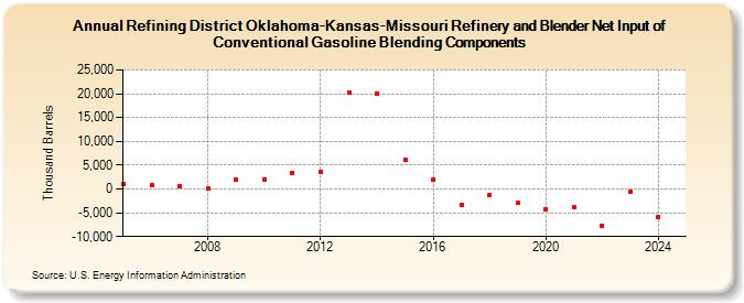 Refining District Oklahoma-Kansas-Missouri Refinery and Blender Net Input of Conventional Gasoline Blending Components (Thousand Barrels)