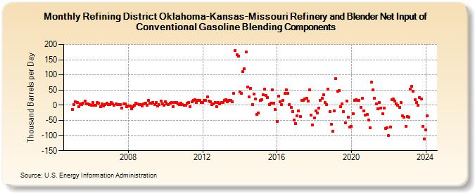 Refining District Oklahoma-Kansas-Missouri Refinery and Blender Net Input of Conventional Gasoline Blending Components (Thousand Barrels per Day)