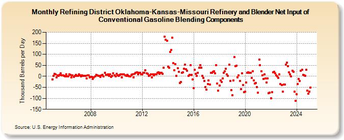 Refining District Oklahoma-Kansas-Missouri Refinery and Blender Net Input of Conventional Gasoline Blending Components (Thousand Barrels per Day)