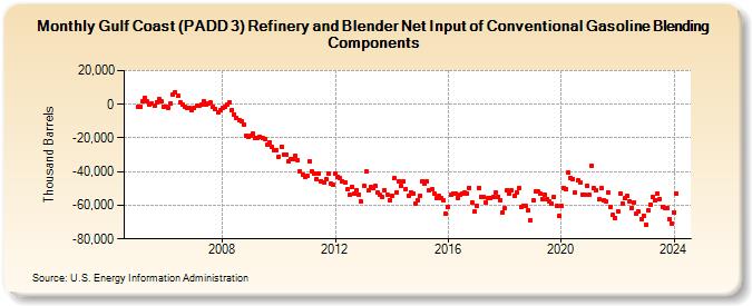 Gulf Coast (PADD 3) Refinery and Blender Net Input of Conventional Gasoline Blending Components (Thousand Barrels)