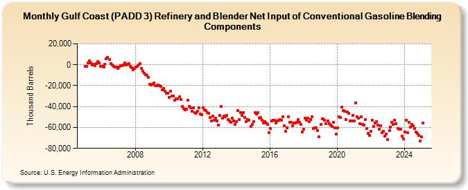 Gulf Coast (PADD 3) Refinery and Blender Net Input of Conventional Gasoline Blending Components (Thousand Barrels)