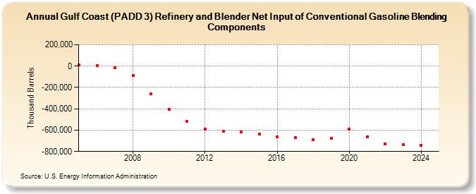 Gulf Coast (PADD 3) Refinery and Blender Net Input of Conventional Gasoline Blending Components (Thousand Barrels)