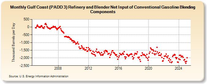 Gulf Coast (PADD 3) Refinery and Blender Net Input of Conventional Gasoline Blending Components (Thousand Barrels per Day)