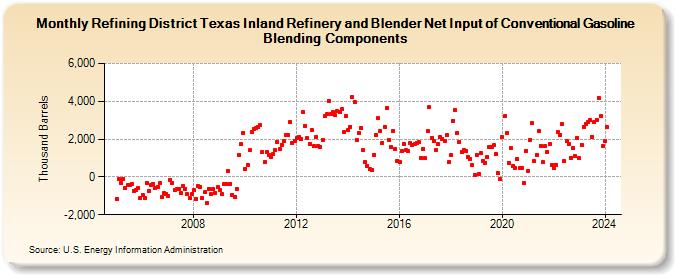 Refining District Texas Inland Refinery and Blender Net Input of Conventional Gasoline Blending Components (Thousand Barrels)