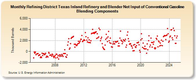 Refining District Texas Inland Refinery and Blender Net Input of Conventional Gasoline Blending Components (Thousand Barrels)