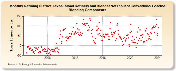 Refining District Texas Inland Refinery and Blender Net Input of Conventional Gasoline Blending Components (Thousand Barrels per Day)