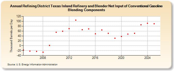 Refining District Texas Inland Refinery and Blender Net Input of Conventional Gasoline Blending Components (Thousand Barrels per Day)