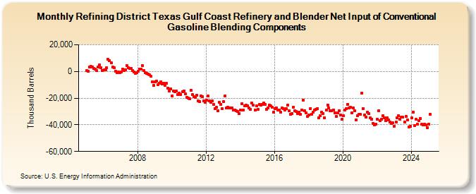 Refining District Texas Gulf Coast Refinery and Blender Net Input of Conventional Gasoline Blending Components (Thousand Barrels)