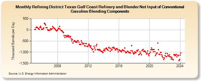 Refining District Texas Gulf Coast Refinery and Blender Net Input of Conventional Gasoline Blending Components (Thousand Barrels per Day)