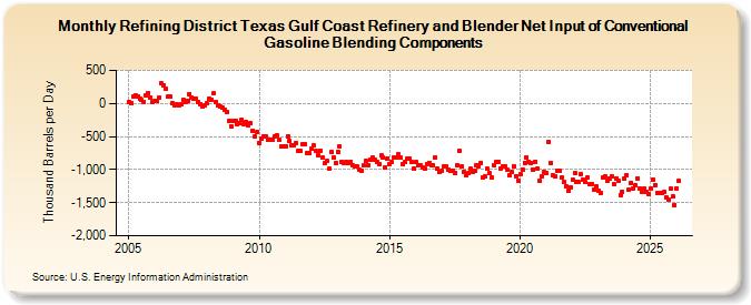 Refining District Texas Gulf Coast Refinery and Blender Net Input of Conventional Gasoline Blending Components (Thousand Barrels per Day)