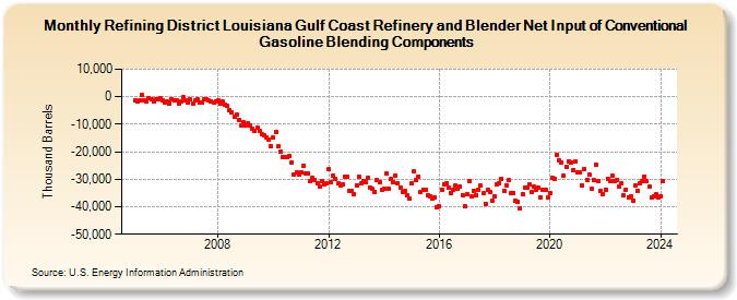 Refining District Louisiana Gulf Coast Refinery and Blender Net Input of Conventional Gasoline Blending Components (Thousand Barrels)