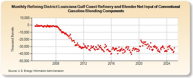 Refining District Louisiana Gulf Coast Refinery and Blender Net Input of Conventional Gasoline Blending Components (Thousand Barrels)