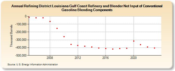Refining District Louisiana Gulf Coast Refinery and Blender Net Input of Conventional Gasoline Blending Components (Thousand Barrels)