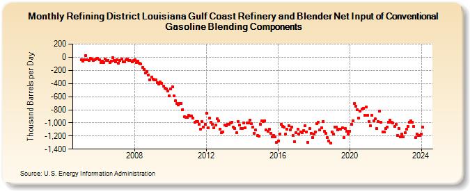 Refining District Louisiana Gulf Coast Refinery and Blender Net Input of Conventional Gasoline Blending Components (Thousand Barrels per Day)