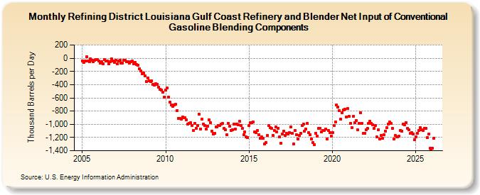 Refining District Louisiana Gulf Coast Refinery and Blender Net Input of Conventional Gasoline Blending Components (Thousand Barrels per Day)