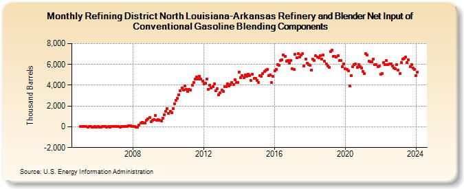 Refining District North Louisiana-Arkansas Refinery and Blender Net Input of Conventional Gasoline Blending Components (Thousand Barrels)