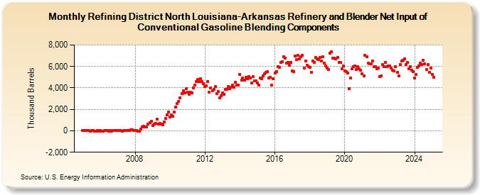 Refining District North Louisiana-Arkansas Refinery and Blender Net Input of Conventional Gasoline Blending Components (Thousand Barrels)