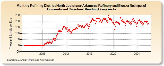 Refining District North Louisiana-Arkansas Refinery and Blender Net Input of Conventional Gasoline Blending Components (Thousand Barrels per Day)