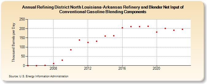 Refining District North Louisiana-Arkansas Refinery and Blender Net Input of Conventional Gasoline Blending Components (Thousand Barrels per Day)