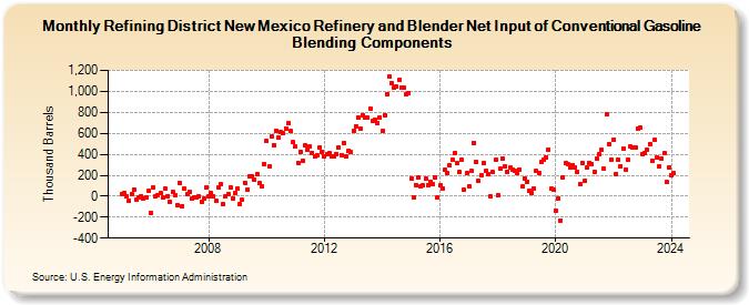 Refining District New Mexico Refinery and Blender Net Input of Conventional Gasoline Blending Components (Thousand Barrels)