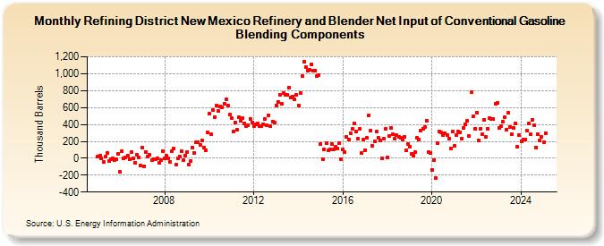 Refining District New Mexico Refinery and Blender Net Input of Conventional Gasoline Blending Components (Thousand Barrels)